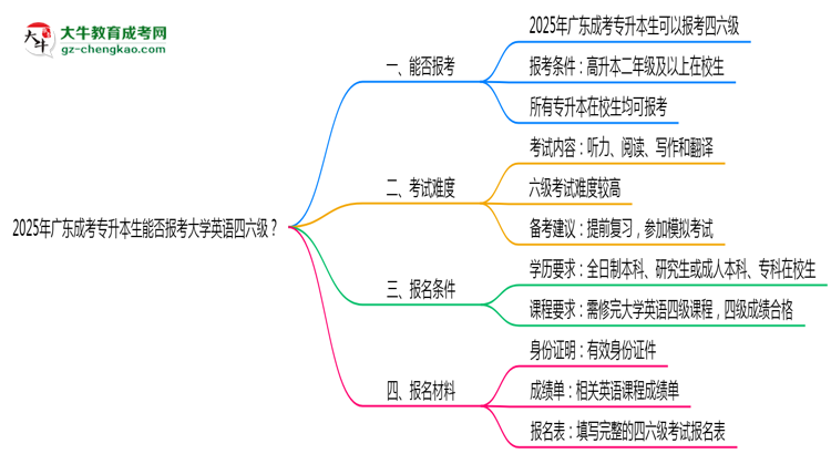 2025年廣東成考專升本生能否報(bào)考大學(xué)英語四六級(jí)？思維導(dǎo)圖