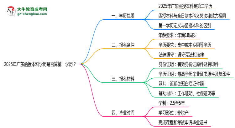 2025年廣東函授本科學歷是否算第一學歷？思維導圖