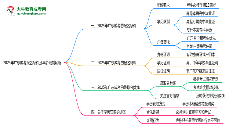 2025年廣東省成考報名條件及年齡限制解析思維導圖