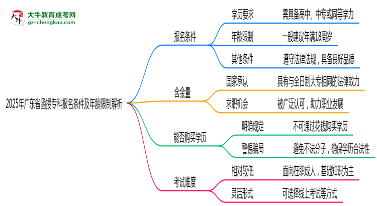 2025年廣東省函授?？茍?bào)名條件及年齡限制解析思維導(dǎo)圖