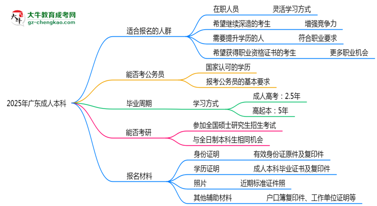 2025年廣東哪些人適合報(bào)考成人本科？思維導(dǎo)圖