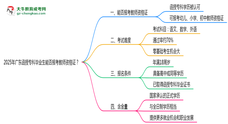 2025年廣東函授?？飘厴I(yè)生能否報考教師資格證？思維導(dǎo)圖