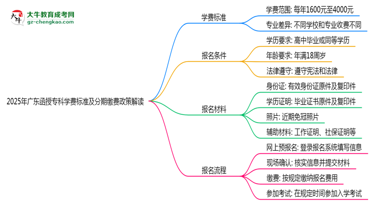 2025年廣東函授?？茖W(xué)費標準及分期繳費政策解讀思維導(dǎo)圖