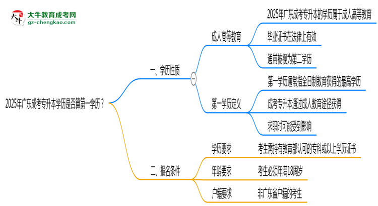 2025年廣東成考專(zhuān)升本學(xué)歷是否算第一學(xué)歷？思維導(dǎo)圖