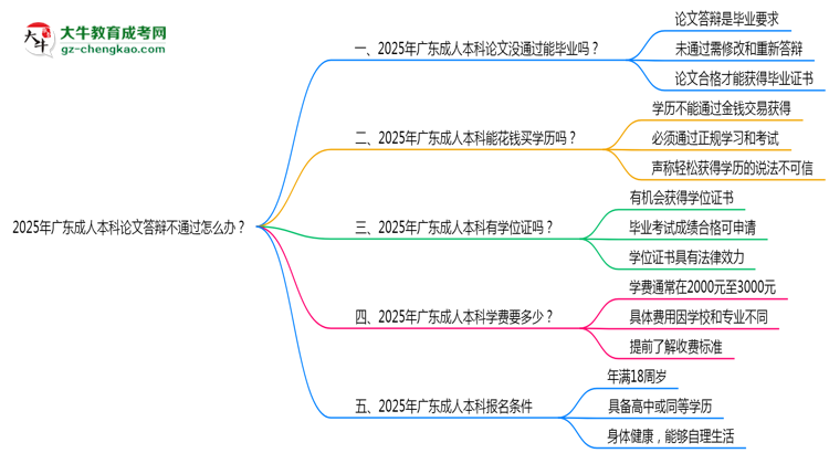 2025年廣東成人本科論文答辯不通過(guò)怎么辦？思維導(dǎo)圖