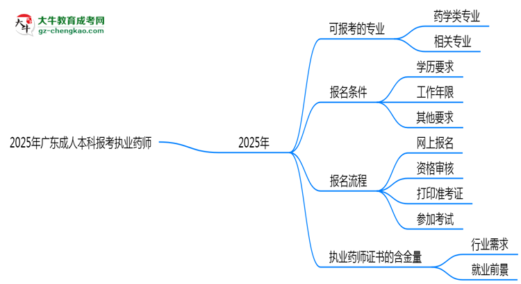 2025年廣東成人本科哪些專業(yè)可報(bào)考執(zhí)業(yè)藥師？思維導(dǎo)圖