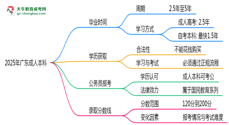 2025年廣東成人本科最快畢業(yè)拿證需要幾年？思維導(dǎo)圖