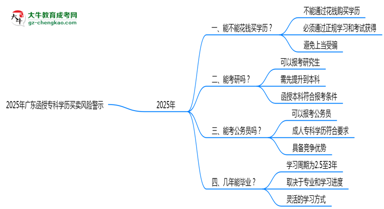 2025年廣東函授專科學歷買賣風險警示：官方嚴打！思維導圖