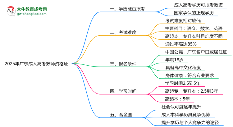 2025年廣東成人高考畢業(yè)生能否報(bào)考教師資格證？思維導(dǎo)圖