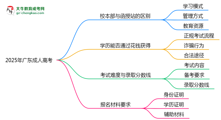 2025年報(bào)廣東成人高考選校本部還是函授站？區(qū)別解析思維導(dǎo)圖