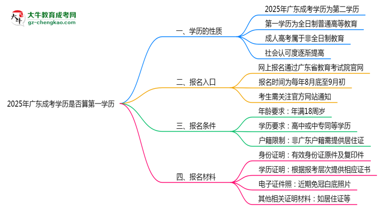 2025年廣東成考學(xué)歷是否算第一學(xué)歷？思維導(dǎo)圖