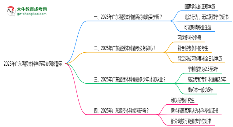 2025年廣東函授本科學歷買賣風險警示：官方嚴打！思維導圖