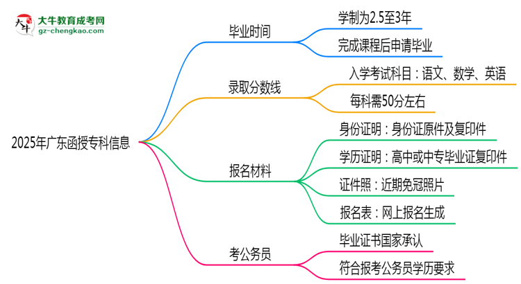 2025年廣東函授專科最快畢業(yè)拿證需要幾年？思維導圖
