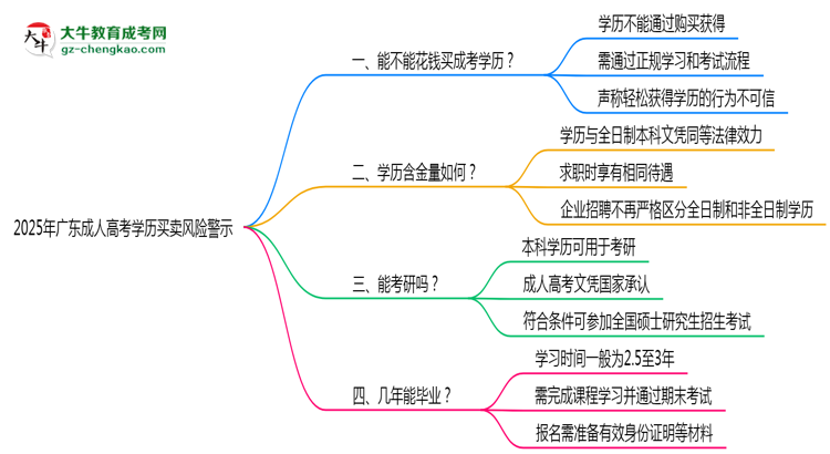 2025年廣東成人高考學歷買賣風險警示：官方嚴打！思維導圖