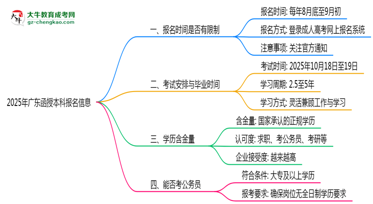 2025年廣東函授本科報(bào)名是否有時(shí)間限制？思維導(dǎo)圖