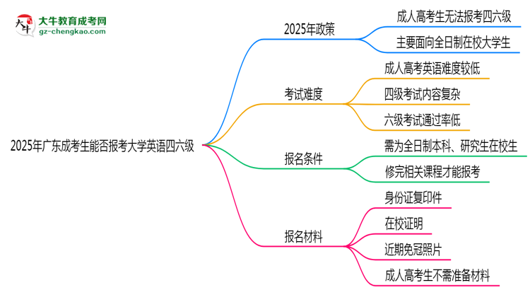 2025年廣東成考生能否報考大學(xué)英語四六級？思維導(dǎo)圖