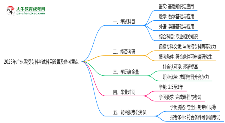 2025年廣東函授?？瓶荚嚳颇吭O(shè)置及備考重點(diǎn)揭秘思維導(dǎo)圖
