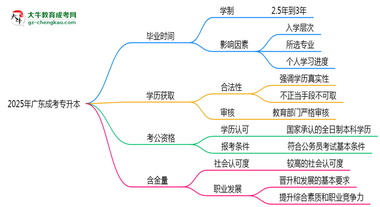 2025年廣東成考專升本最快畢業(yè)拿證需要幾年？思維導圖