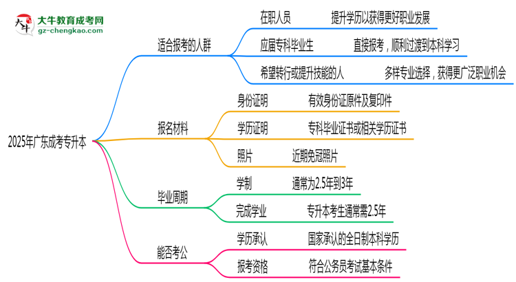 2025年廣東哪些人適合報考成考專升本？思維導圖