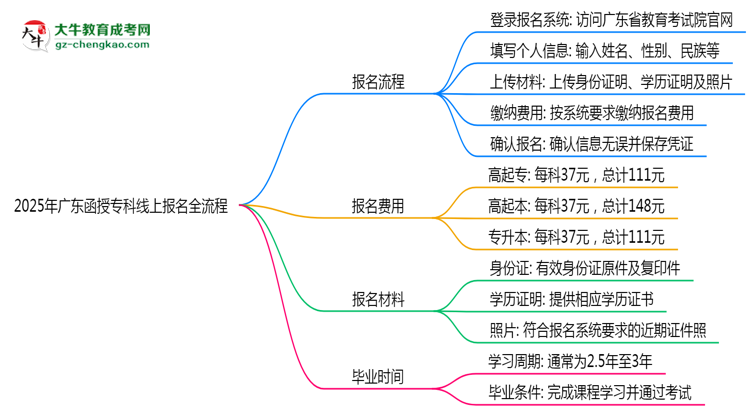 2025年廣東函授?？凭€上報(bào)名全流程圖文指南思維導(dǎo)圖
