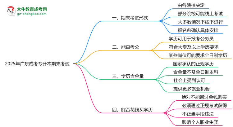 2025年廣東成考專升本期末考試是線上還是線下？思維導(dǎo)圖