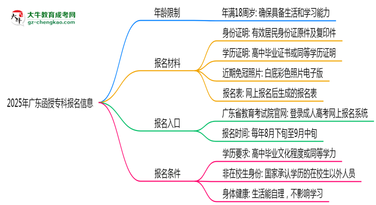 2025年廣東函授?？颇挲g限制：最低多少歲？思維導圖