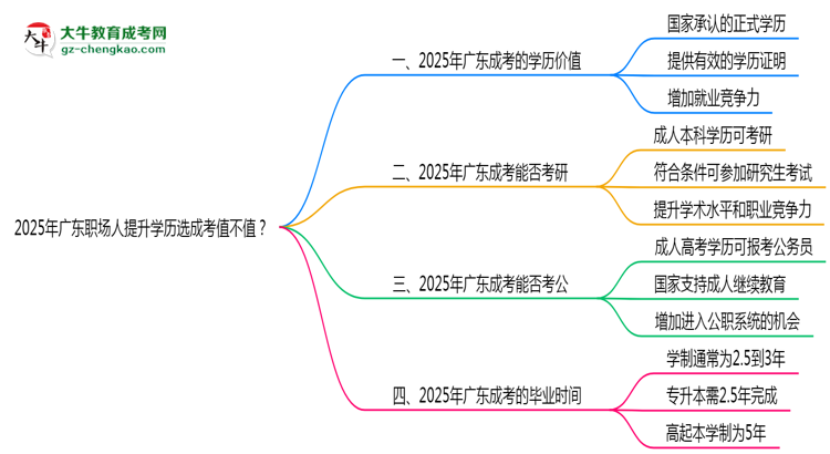 2025年廣東職場人提升學(xué)歷選成考值不值？思維導(dǎo)圖