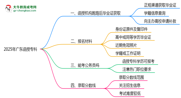 2025年廣東函授?？坪跈C構跑路后畢業(yè)證獲取途徑思維導圖