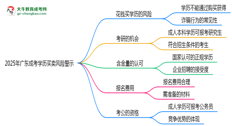 2025年廣東成考學(xué)歷買(mǎi)賣(mài)風(fēng)險(xiǎn)警示：官方嚴(yán)打！思維導(dǎo)圖