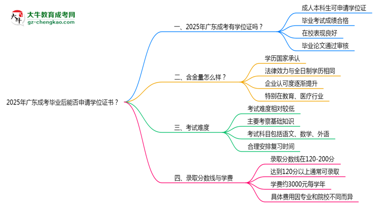 2025年廣東成考畢業(yè)后能否申請(qǐng)學(xué)位證書？思維導(dǎo)圖
