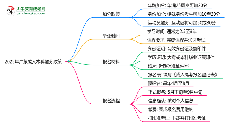 2025年廣東成人本科加分政策：最高可加20分！思維導(dǎo)圖