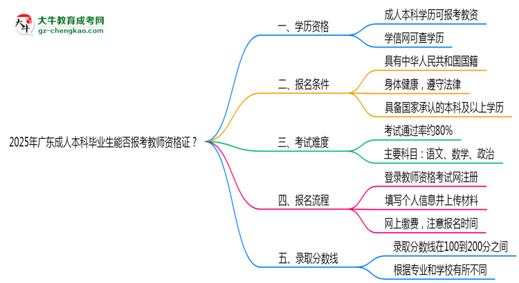 2025年廣東成人本科畢業(yè)生能否報考教師資格證？思維導(dǎo)圖
