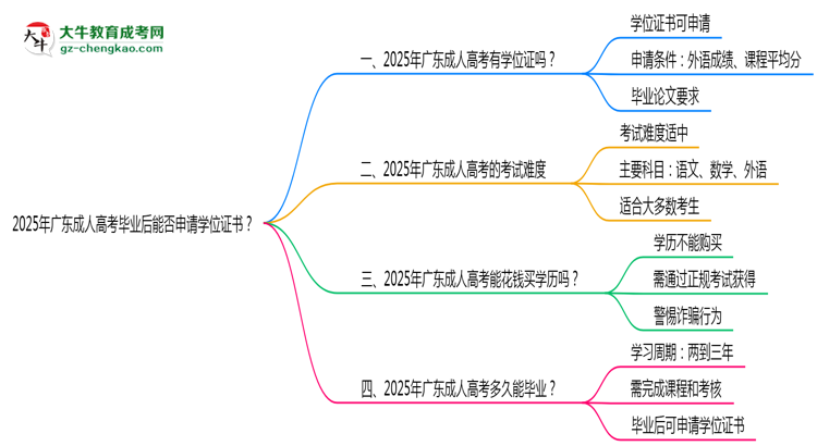 2025年廣東成人高考畢業(yè)后能否申請(qǐng)學(xué)位證書(shū)？思維導(dǎo)圖