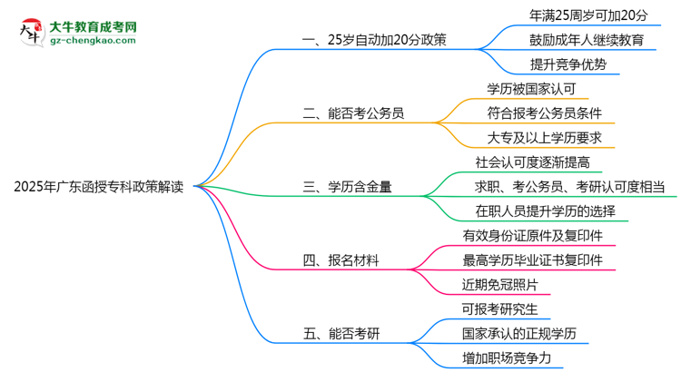 2025年廣東函授?？?5歲自動(dòng)加20分政策解讀思維導(dǎo)圖