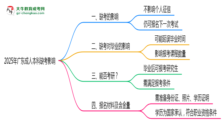2025年廣東成人本科缺考會影響下次報名嗎？思維導圖