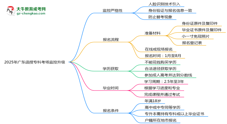 2025年廣東函授?？瓶紙霰O(jiān)控升級：人臉識別入場思維導圖