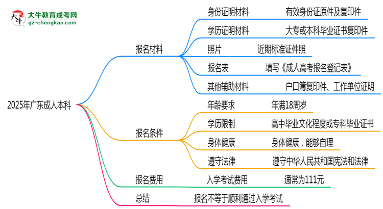 2025年廣東成人本科是不是報(bào)名就能過(guò)？思維導(dǎo)圖