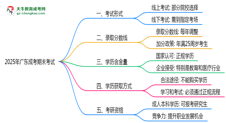 2025年廣東成考期末考試是線(xiàn)上還是線(xiàn)下？思維導(dǎo)圖