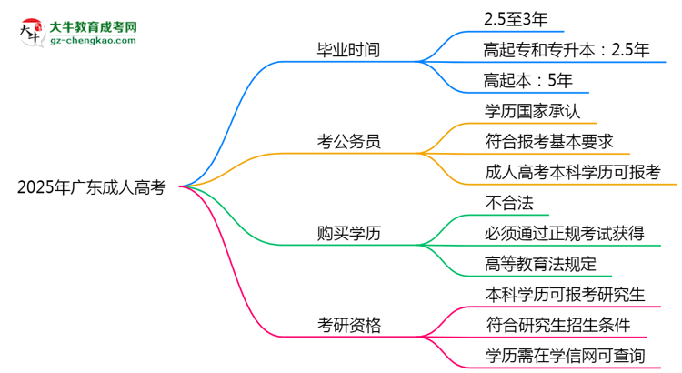 2025年廣東成人高考最快畢業(yè)拿證需要幾年？思維導(dǎo)圖