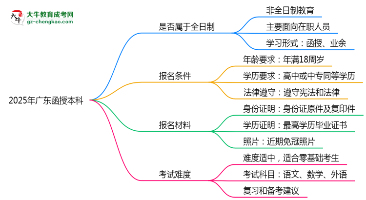 2025年廣東函授本科學(xué)歷是否屬于全日制？思維導(dǎo)圖