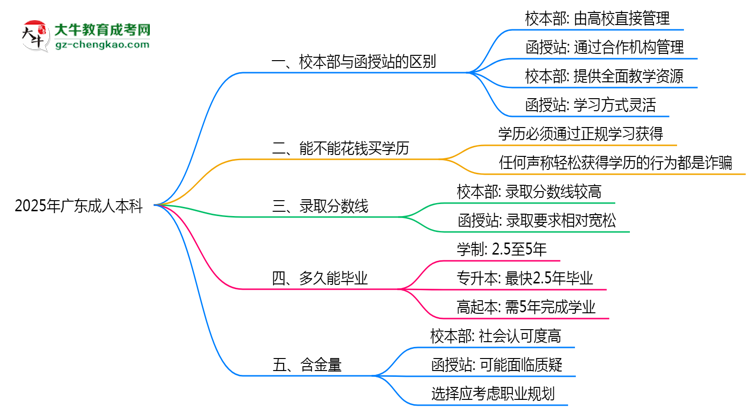 2025年報(bào)廣東成人本科選校本部還是函授站？區(qū)別解析思維導(dǎo)圖