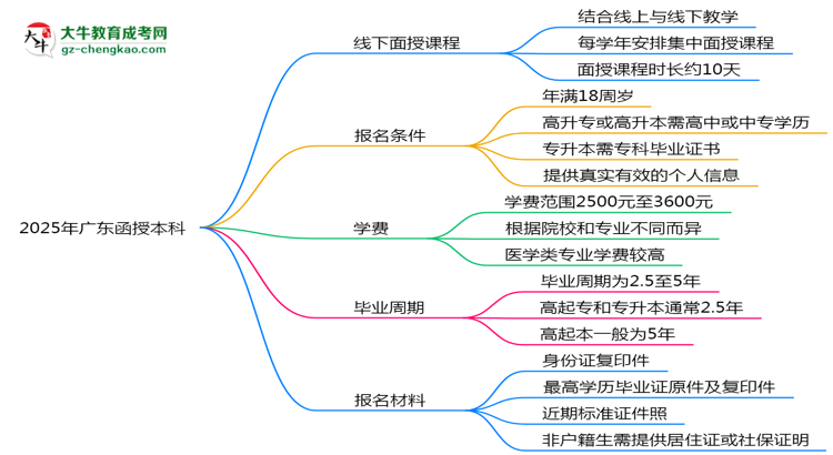 2025年廣東函授本科面授課程安排及考勤要求思維導圖