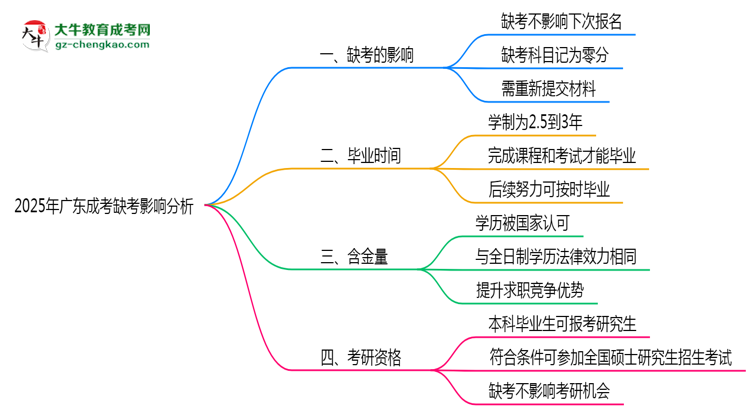 2025年廣東成考缺考會影響下次報名嗎？思維導圖