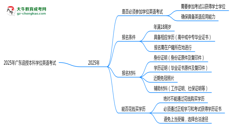 2025年廣東函授本科學(xué)位英語是否必考？替代方案思維導(dǎo)圖
