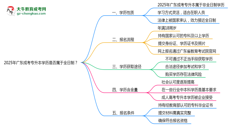2025年廣東成考專升本學(xué)歷是否屬于全日制？思維導(dǎo)圖
