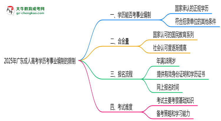 2025年廣東成人高考學(xué)歷考事業(yè)編制有哪些限制？思維導(dǎo)圖