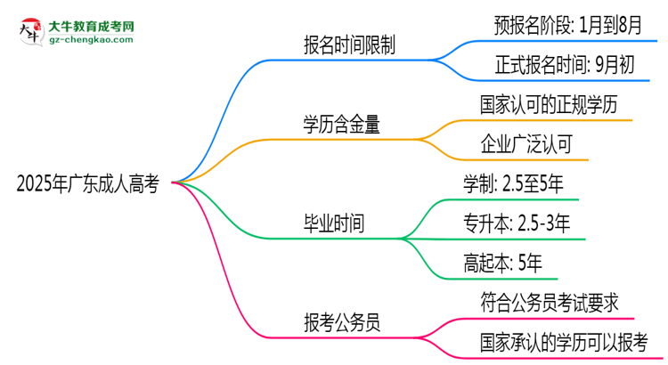 2025年廣東成人高考報名是否有時間限制？思維導(dǎo)圖