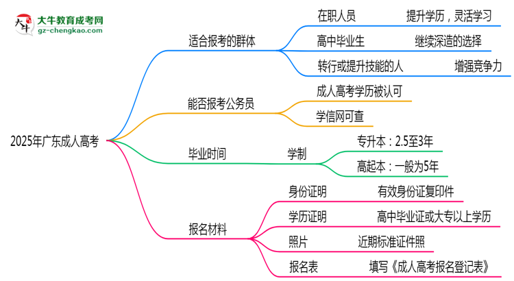 2025年廣東哪些人適合報考成人高考？思維導圖