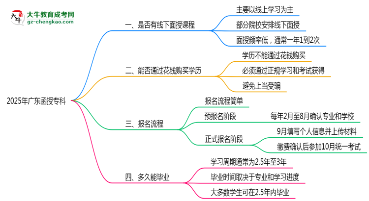 2025年廣東函授?？泼媸谡n程安排及考勤要求思維導(dǎo)圖