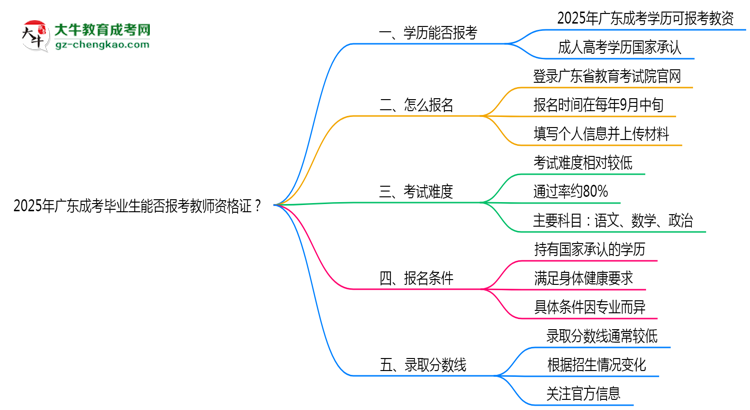 2025年廣東成考畢業(yè)生能否報考教師資格證？思維導(dǎo)圖